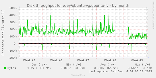 Disk throughput for /dev/ubuntu-vg/ubuntu-lv