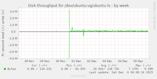 Disk throughput for /dev/ubuntu-vg/ubuntu-lv