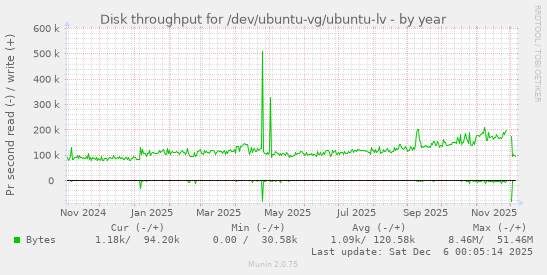 Disk throughput for /dev/ubuntu-vg/ubuntu-lv