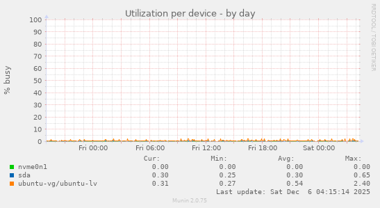Utilization per device
