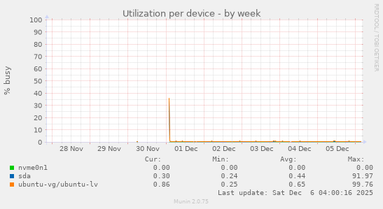 Utilization per device