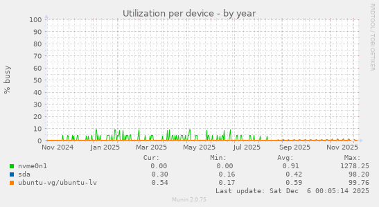 Utilization per device
