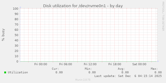 Disk utilization for /dev/nvme0n1