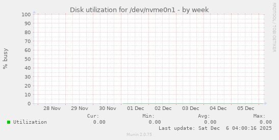Disk utilization for /dev/nvme0n1