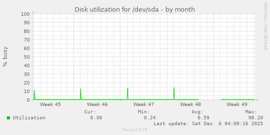 Disk utilization for /dev/sda