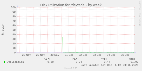 Disk utilization for /dev/sda