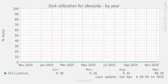 Disk utilization for /dev/sda