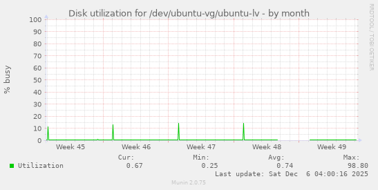 Disk utilization for /dev/ubuntu-vg/ubuntu-lv