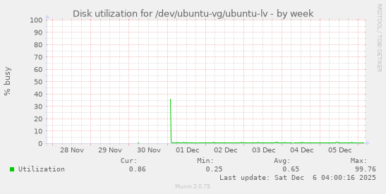 Disk utilization for /dev/ubuntu-vg/ubuntu-lv