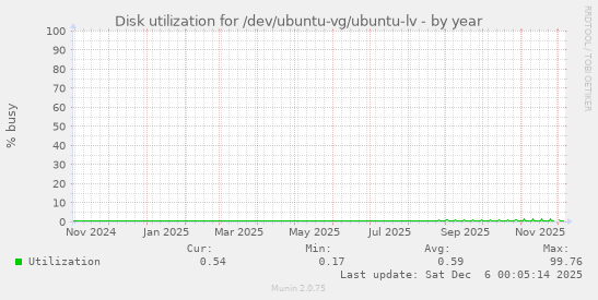 Disk utilization for /dev/ubuntu-vg/ubuntu-lv