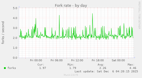 Fork rate