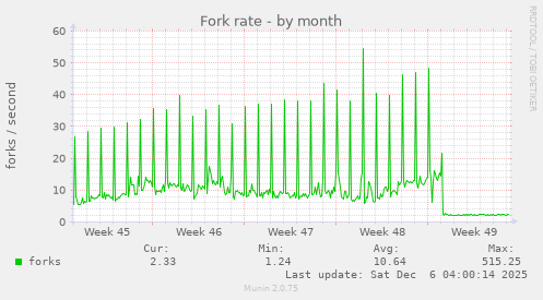 Fork rate