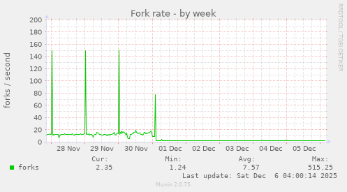 Fork rate