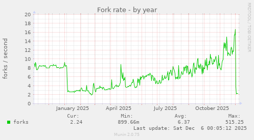 Fork rate