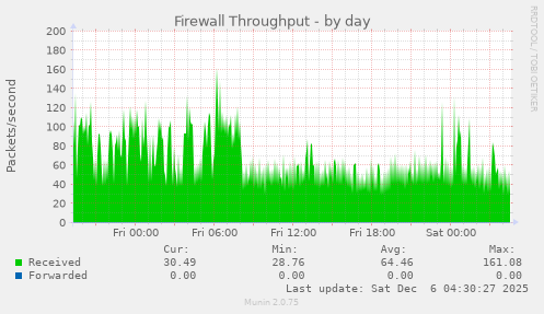 Firewall Throughput
