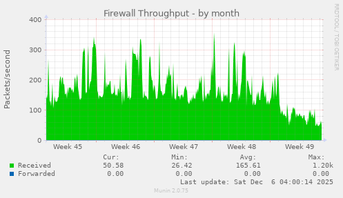 Firewall Throughput