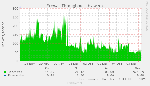 Firewall Throughput
