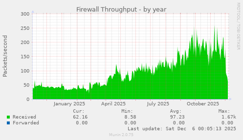 Firewall Throughput