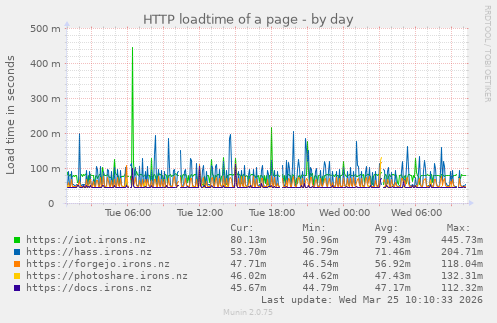 HTTP loadtime of a page
