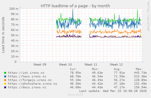 HTTP loadtime of a page