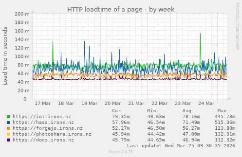 HTTP loadtime of a page