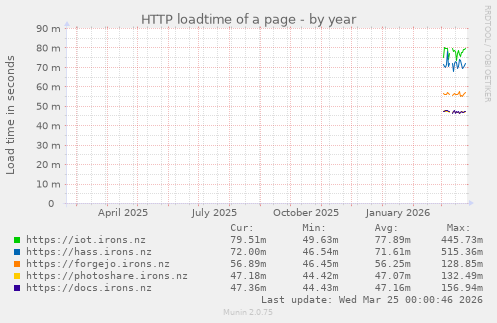 HTTP loadtime of a page