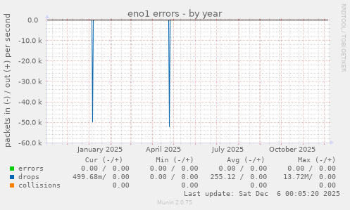eno1 errors