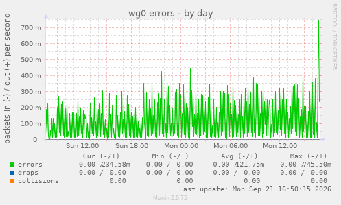 wg0 errors