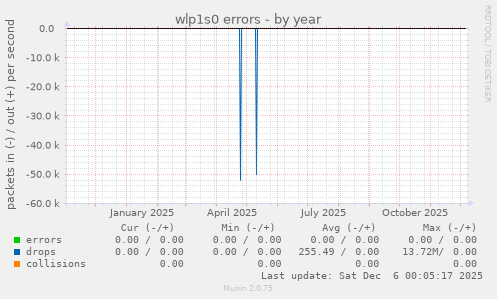 wlp1s0 errors