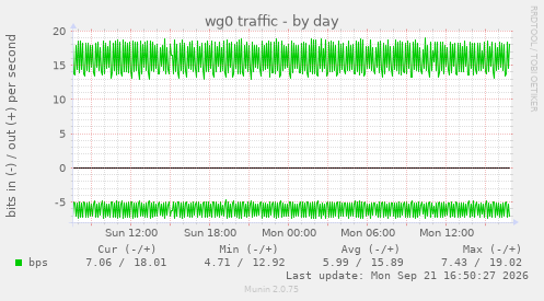 wg0 traffic