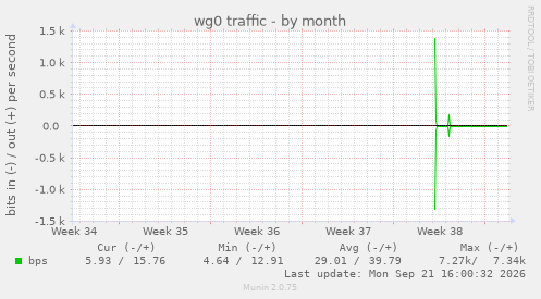 wg0 traffic