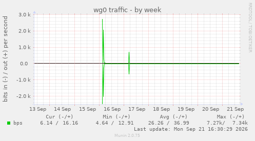 wg0 traffic