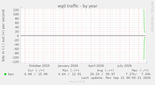 wg0 traffic