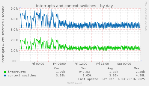 Interrupts and context switches