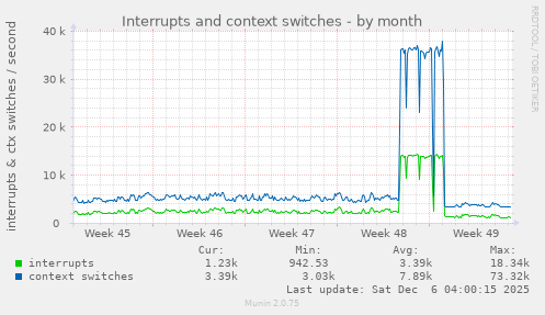 Interrupts and context switches