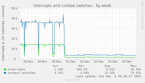 Interrupts and context switches