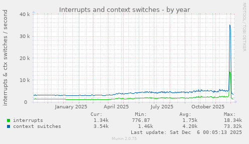 Interrupts and context switches