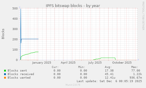 IPFS bitswap blocks