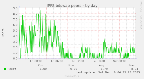 IPFS bitswap peers