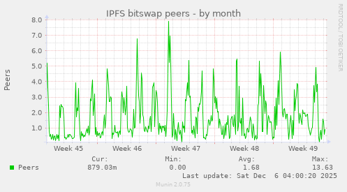 IPFS bitswap peers