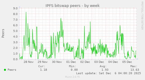 IPFS bitswap peers