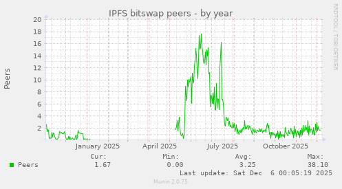 IPFS bitswap peers