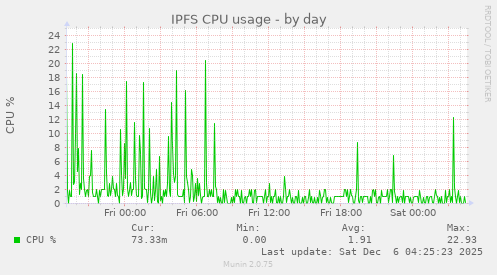 IPFS CPU usage