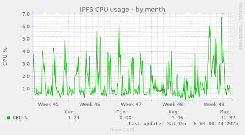 IPFS CPU usage