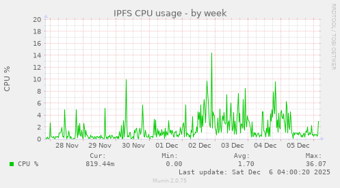 IPFS CPU usage
