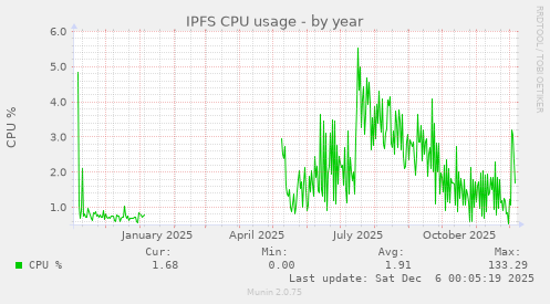 IPFS CPU usage