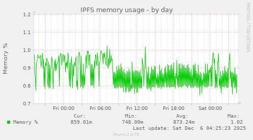IPFS memory usage