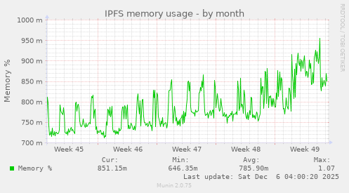 IPFS memory usage