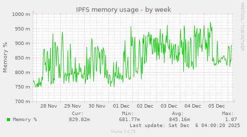 IPFS memory usage