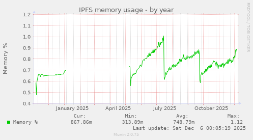 IPFS memory usage